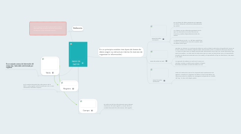 Mind Map: BASE DE DATOS