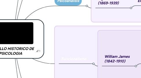 Mind Map: DESARROLLO HISTORICO DE LA PSICOLOGIA