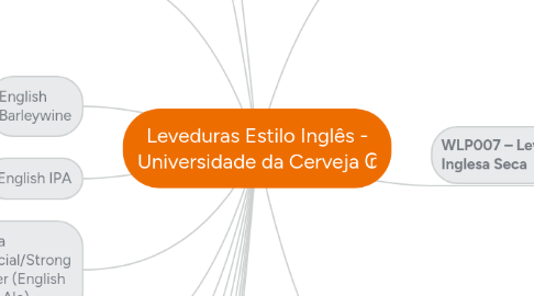 Mind Map: Leveduras Estilo Inglês - Universidade da Cerveja ₢