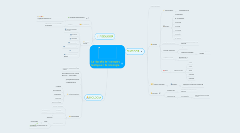 Mind Map: La filosofía, la fisiología y biología en la psicología.