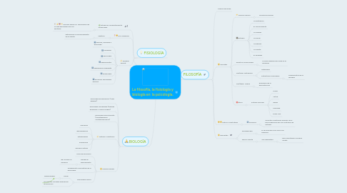 Mind Map: La filosofía, la fisiología y biología en  la psicología.