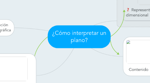 Mind Map: ¿Cómo interpretar un plano?