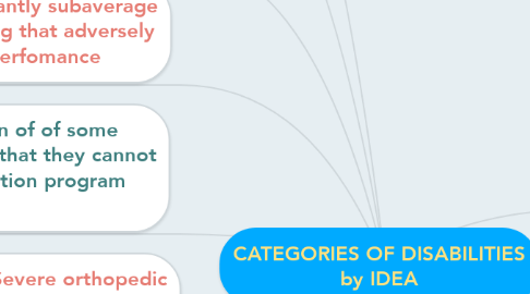 Mind Map: CATEGORIES OF DISABILITIES by IDEA