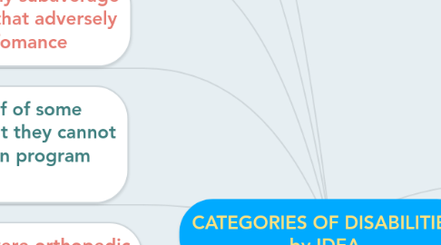 Mind Map: CATEGORIES OF DISABILITIES by IDEA