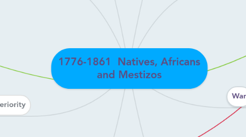 Mind Map: 1776-1861  Natives, Africans and Mestizos