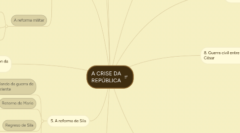 Mind Map: A CRISE DA REPÚBLICA