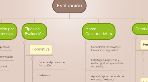 Mind Map: Evaluación