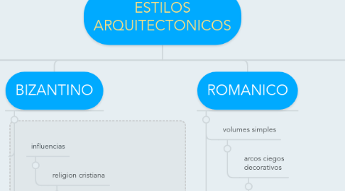 Mind Map: ESTILOS ARQUITECTONICOS