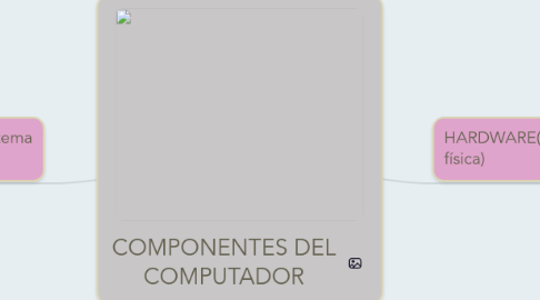 Mind Map: COMPONENTES DEL COMPUTADOR