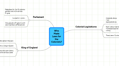 Mind Map: Who Made Laws for the Colonists?