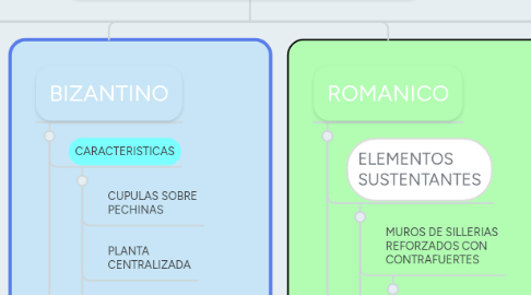 Mind Map: HISTORIA DE LA ARQUITECTURA caracteristicas generales