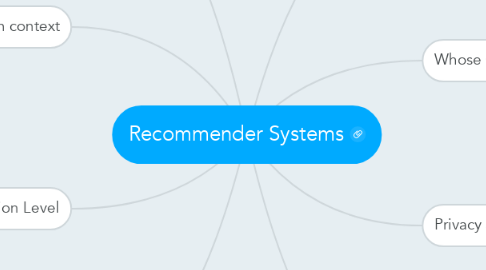 Mind Map: Recommender Systems