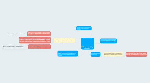 Mind Map: Componentes del computador