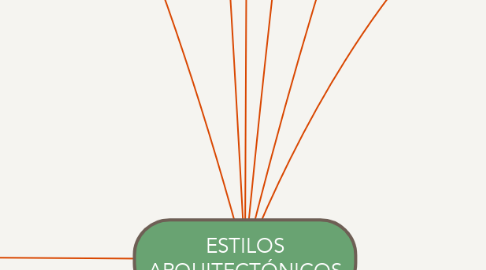 Mind Map: ESTILOS ARQUITECTÓNICOS