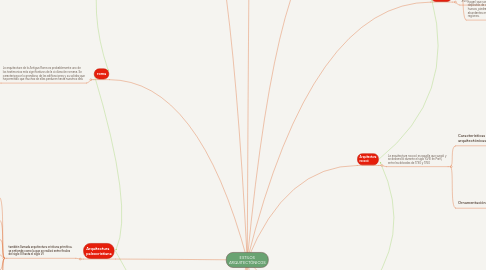 Mind Map: ESTILOS ARQUITECTÓNICOS