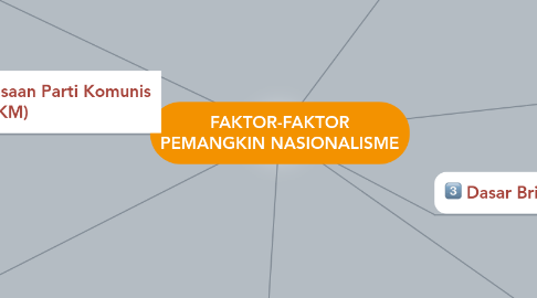 Mind Map: FAKTOR-FAKTOR PEMANGKIN NASIONALISME