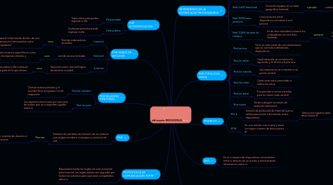 Mind Map: REDES DIGITALES