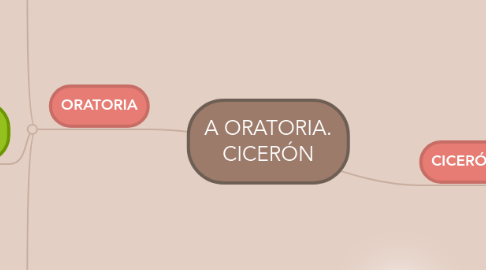 Mind Map: A ORATORIA. CICERÓN