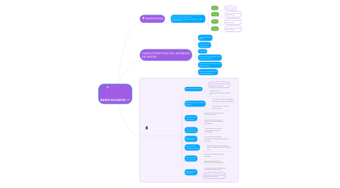 Mind Map: BASES DE DATOS