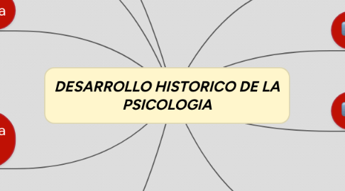 Mind Map: DESARROLLO HISTORICO DE LA PSICOLOGIA