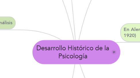 Mind Map: Desarrollo Histórico de la Psicología