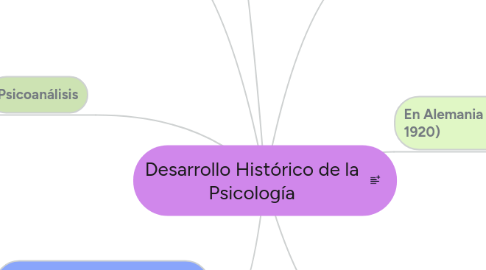 Mind Map: Desarrollo Histórico de la Psicología