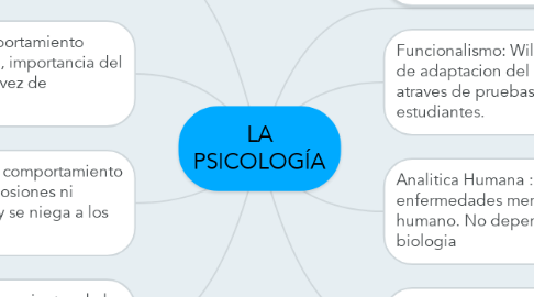 Mind Map: LA PSICOLOGÍA