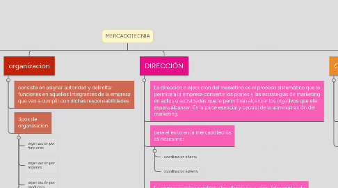 Mind Map: MERCADOTECNIA