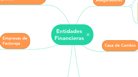 Mind Map: Entidades Financieras