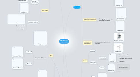 Mind Map: ELECTRICIDAD INDUSTRIAL