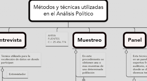 Mind Map: Métodos y técnicas utilizadas en el Análisis Político