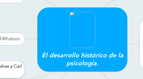 Mind Map: El desarrollo histórico de la psicología.