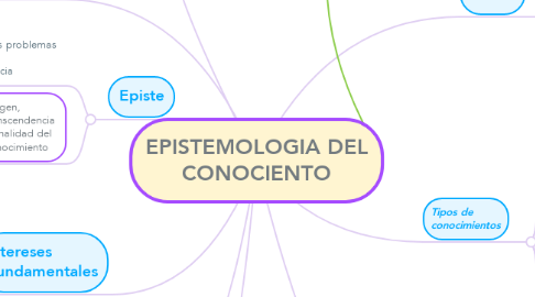 Mind Map: EPISTEMOLOGIA DEL CONOCIENTO