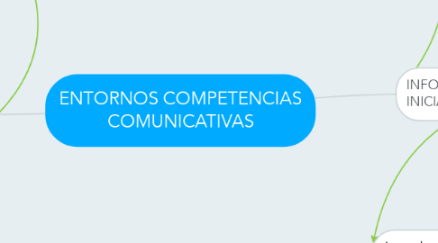 Mind Map: ENTORNOS COMPETENCIAS COMUNICATIVAS