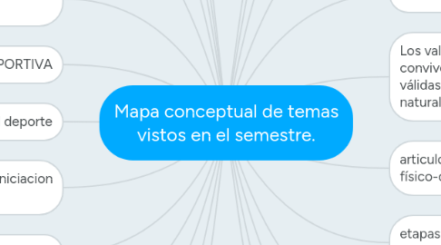 Mind Map: Mapa conceptual de temas vistos en el semestre.