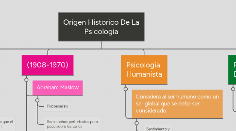 Mind Map: Origen Historico De La Psicologia