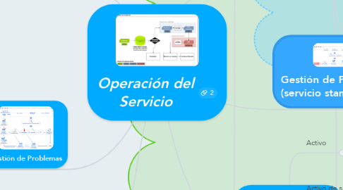 Mind Map: Operación del Servicio