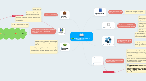 Mind Map: DESARROLLO HISTÓRICO DE LA PSICOLOGÍA