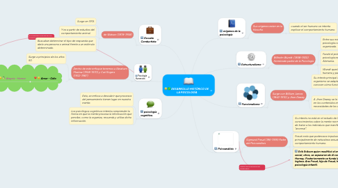 Mind Map: DESARROLLO HISTÓRICO DE  LA PSICOLOGÍA