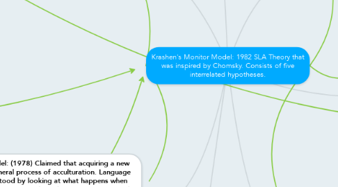 Mind Map: Krashen's Monitor Model: 1982 SLA Theory that was inspired by Chomsky. Consists of five interrelated hypotheses.