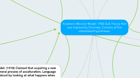 Mind Map: Krashen's Monitor Model: 1982 SLA Theory that was inspired by Chomsky. Consists of five interrelated hypotheses.