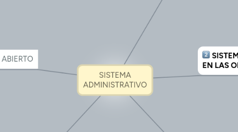 Mind Map: SISTEMA ADMINISTRATIVO