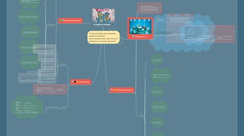 Mind Map: la logistica integral