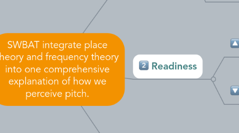 Mind Map: SWBAT integrate place theory and frequency theory into one comprehensive explanation of how we perceive pitch.