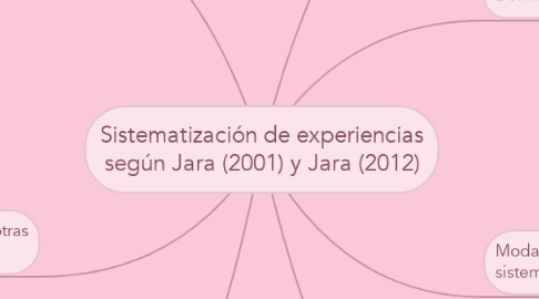 Mind Map: Sistematización de experiencias según Jara (2001) y Jara (2012)