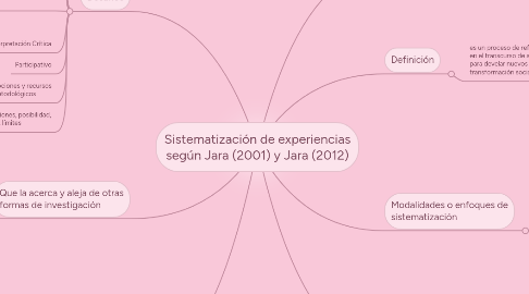 Mind Map: Sistematización de experiencias según Jara (2001) y Jara (2012)