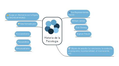 Mind Map: Historia de la Psicologia