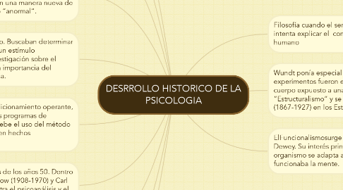 Mind Map: DESRROLLO HISTORICO DE LA PSICOLOGIA