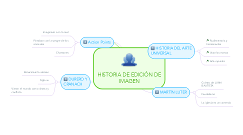 Mind Map: HISTORIA DE EDICIÓN DE IMAGEN