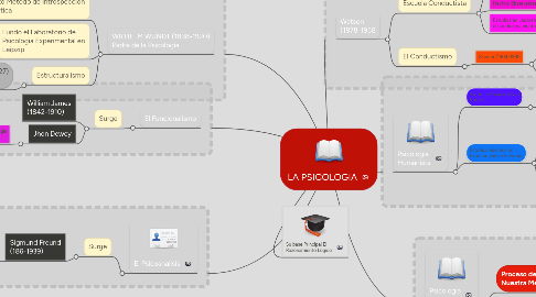 Mind Map: LA PSICOLOGIA